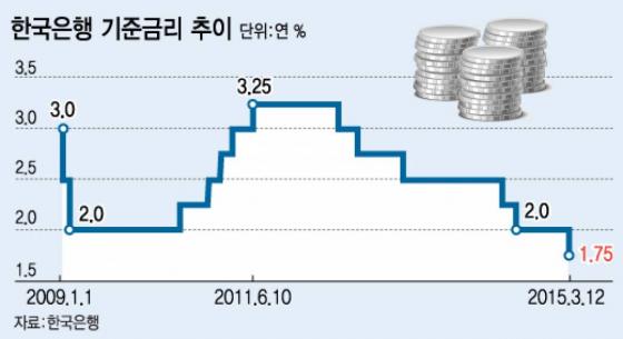 한은기준금리인하그래프.<br>
2015년3월12일