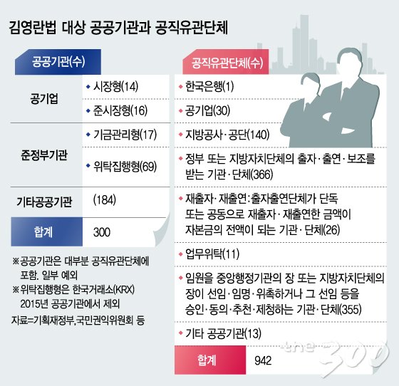 김영란법 적용대상 공공기관과 공직유관단체 종류/그래픽= 이승현 디자이너