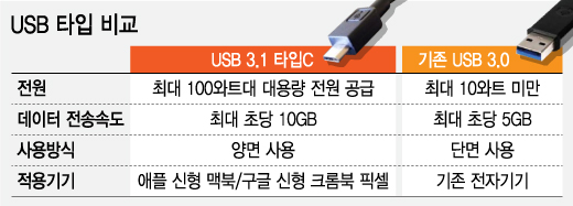 USB계 얼짱 '타입C'…머잖아 스마트폰에서도?