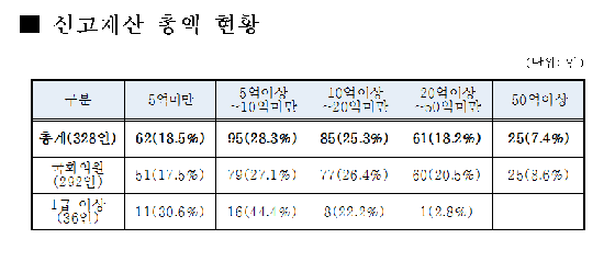 [공직자재산공개]국회의원 평균재산 19.3억…최고는 김세연