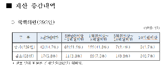 [공직자재산공개]국회의원 평균재산 19.3억…최고는 김세연