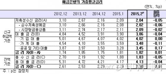 예금은행 가중평균금리 추이. /자료=한국은행
