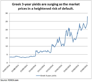 [월가시각]금융시장 지표, 그리스 디폴트 예견?
