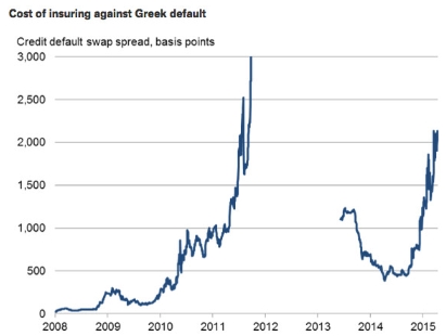 [월가시각]금융시장 지표, 그리스 디폴트 예견?