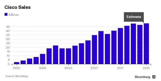 시스코 연간 매출 추이(단위: 십억달러)/그래프=블룸버그