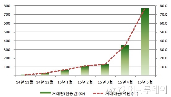 ETN 시장개설 6개월, 일거래대금 71배 증가