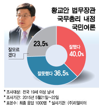 황교안 총리지명, "잘한 인사" 40%, "잘못한 인사" 36.5%