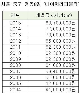 '명동 네이처리퍼블릭' 땅값 12년째 최고…3.3㎡당 2.7억
