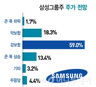증시전문가 72%, "삼성그룹주 오른다"