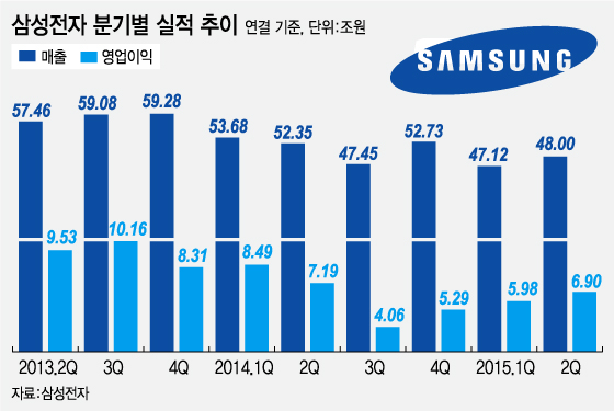 아쉬운 '갤S6' 효과…삼성 휴대폰사업 소폭 회복