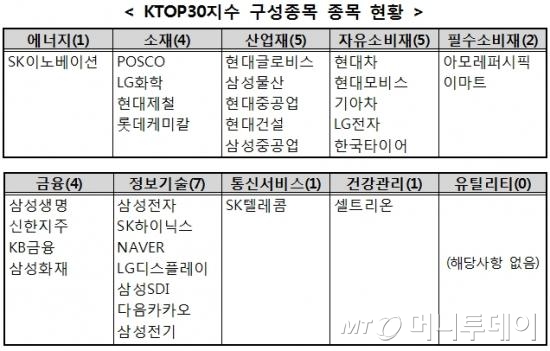 한국판 다우지수…K TOP30, 기대감 '물씬'