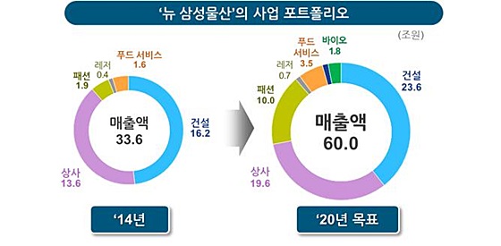 뉴 삼성물산 "5대 사업중심으로 2020년 매출 60조원 달성"