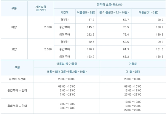 충전기에 따른 전력 충전시 요율과 부하 시간대 구분표./사진=한국전력