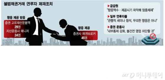 증권·운용사 임직원 98명 무더기 제재 초읽기