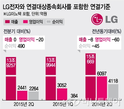 LG, 'ȯ ź' TV Ը ڿ  60% ް