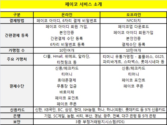 NHN엔터, 간편결제 '페이코' 8월1일 출시… 가맹점 20만곳