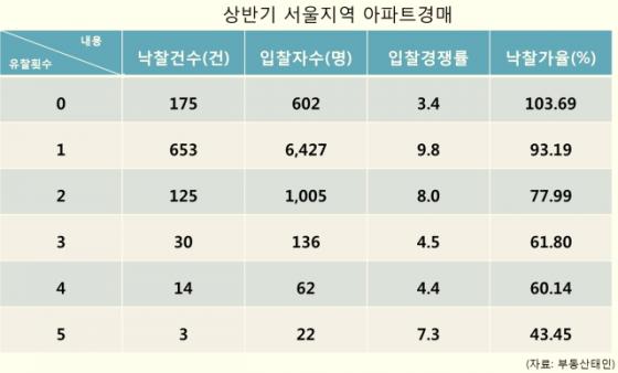 유찰횟수에 따른 상반기 서울지역 아파트경매 분석. / 자료제공=부동산태인