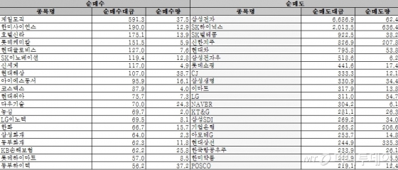 [표]코스피 외국인 순매매 상위 종목(8월24~28일)