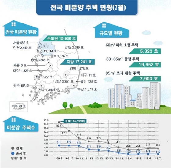 7월말 미분양주택 전월比 2.6%↓…기존 미분양 해소 영향