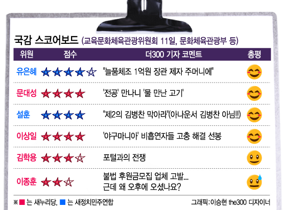 [국감 스코어보드-교문위(11일)]유은혜·문대성·설훈 '방긋'