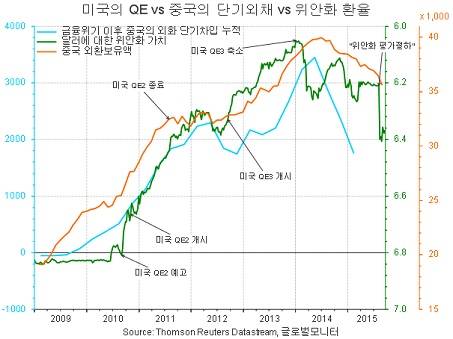 미국의 QE vs 중국의 단기외채 vs 위안화 환율/ 자료=Thomsom Reuters Datastream, 글로벌모니터