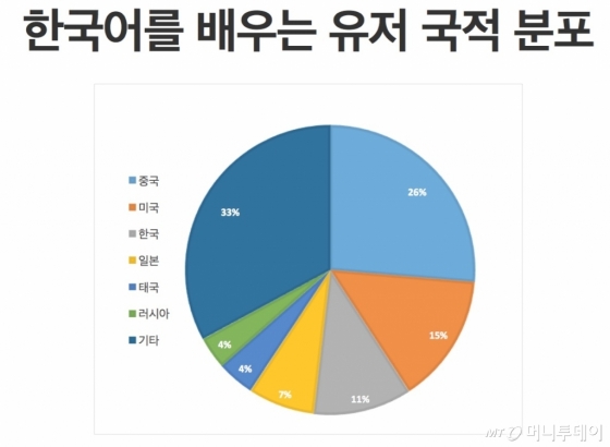 헬로톡 이용자 중 한국어를 배우고 싶어하는 이용자 국적 분포도/자료제공=헬로톡