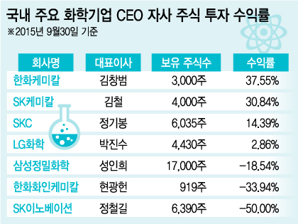김창범 한화케미칼 사장, 석화 CEO 중 자사주 투자수익률 37%로 '1위'