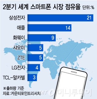 "삼성·애플 다음은 우리!" 스마트폰 중위권 경쟁 '후끈'