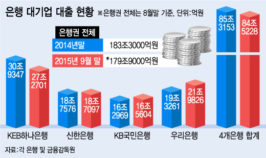 은행권 '여신 구조조정' 본격화…대기업↓ 중기↑