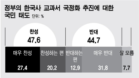 역사교과서 국정화, 찬성 47.6% 반대 44.7% '팽팽'