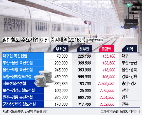 국토부, 기재부 논의 후 대구광역철도 예산 14배 증액…최경환 수혜