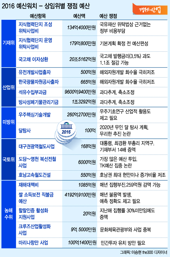 [2016예산워치-국토위]21.7조 국토부 예산, TK 편중 '도마 위'