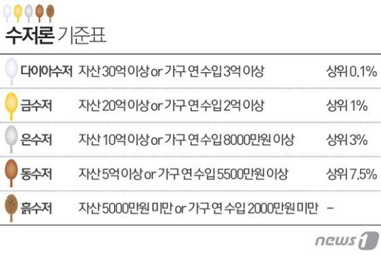 온라인 커뮤니티와 SNS상의 '수저계급 기준표./출처=뉴스1 최진모 디자이너.