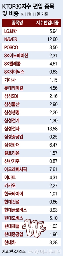 한국형 '다우' KTOP30 지수, 대형株 뜨니 수익률 '역전'