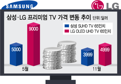 삼성-LG 프리미엄 TV 시장 가격격차 줄었다…경쟁 본격화