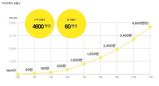 "서울 255곳·전국 850여곳 택시회사 다 가보라" 독한 카카오