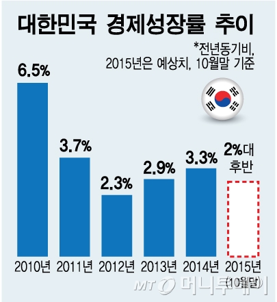 5각 파도에 휩싸인 한국경제, 믿을 건 '소비'