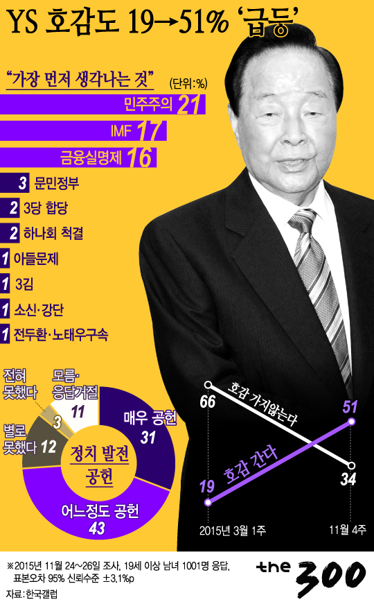 [그래픽뉴스]YS 호감도 19→51%로 '급상승'