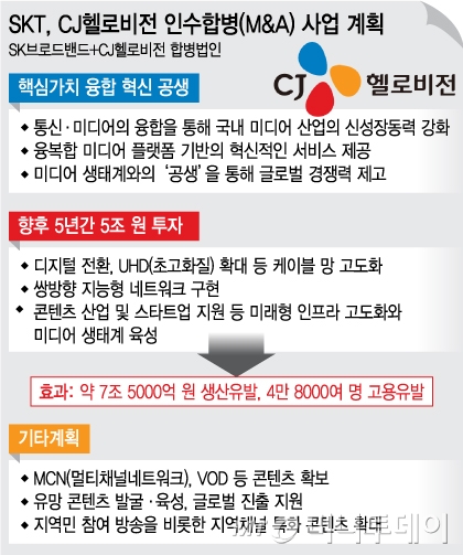 SKT "CJ헬로 인수 핵심가치 ‘융합·혁신·공생'…5년간 5조 투자"