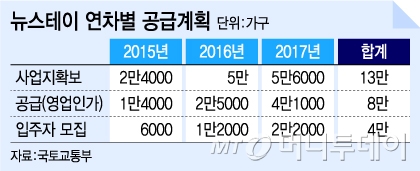 '뉴스테이' 내년까지 8만가구 짓는다···과천·의왕·인천 등 8곳