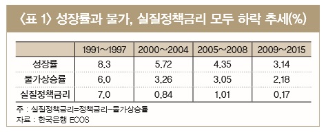 성장·물가 고려한 적정금리 수준 0.93~1.34%
