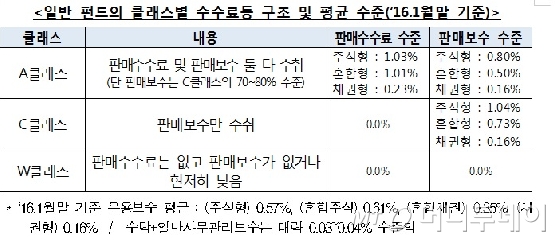 ISA, 수수료·보수 제각각…신탁보수 '0' 증권사 4곳
