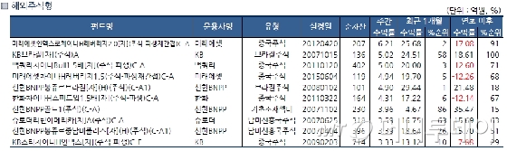 박스권 장세 속 국내 주식형 펀드, 소폭 상승