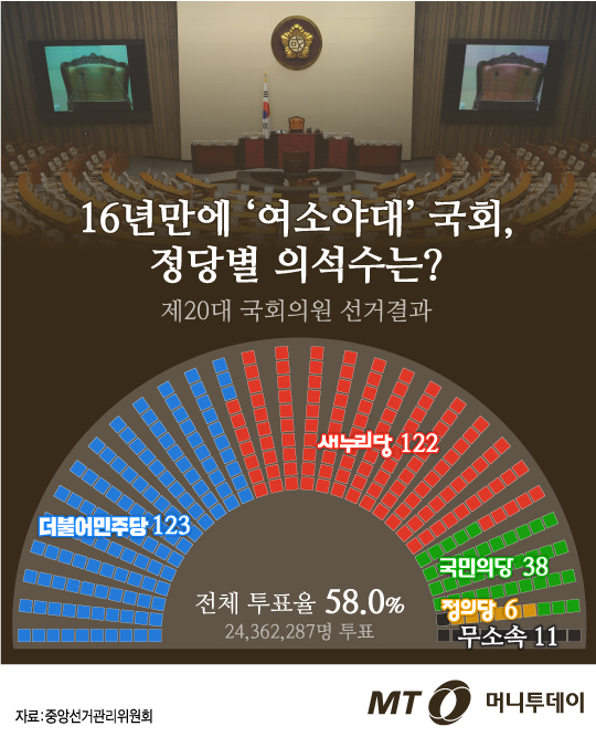 [그래픽뉴스]16년만에 '여소야대' 국회, 정당별 의석수는?