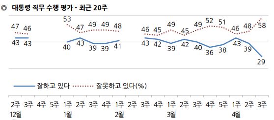 추락하는 朴대통령·새누리당 지지율, 역대 최저치-한국갤럽