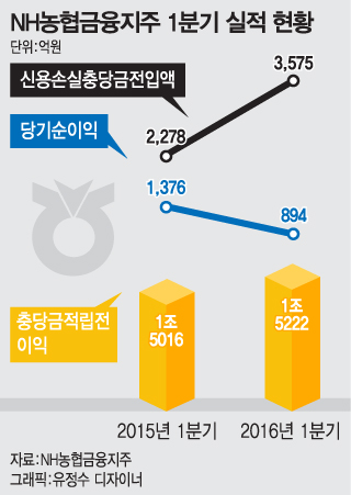 NH농협금융, 1분기 순익 35% 감소 '해운·조선 구조조정 직격탄'