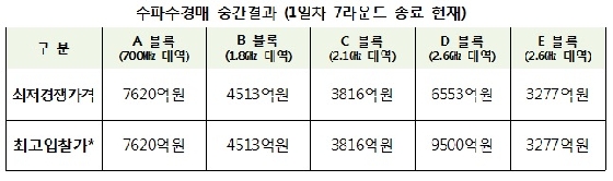 1조 육박 '2.6GHz' 쟁탈전…복잡해진 '주파수 경매' 수싸움