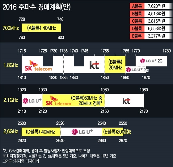 1조 육박 '2.6GHz' 쟁탈전…복잡해진 '주파수 경매' 수싸움