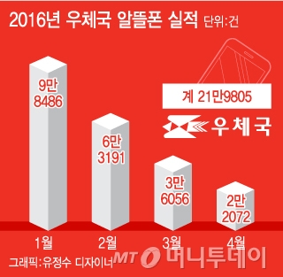 우체국 알뜰폰 '거품' 빠졌나…가입자 증가율 '뚝'