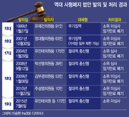 "인간 존엄" vs "인과응보" 다시 폐기 앞둔 사형폐지특별법